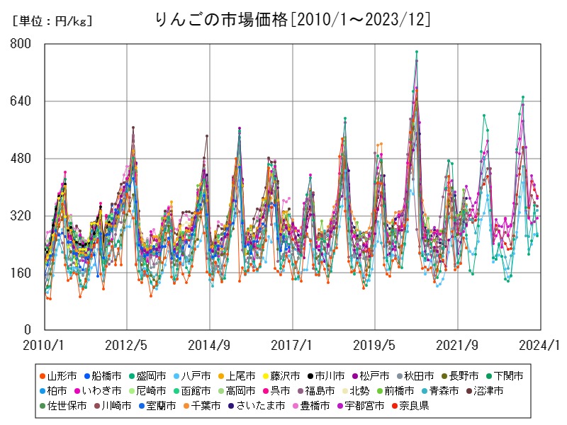 りんごの市場価格