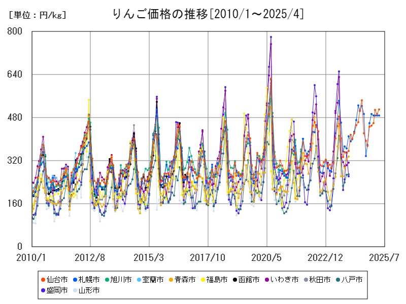 りんご価格の推移