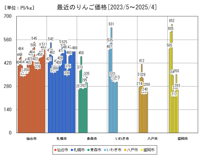 最近のりんご価格