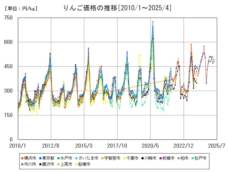 りんご価格の推移