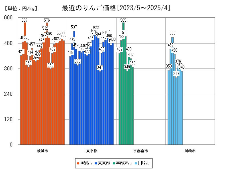 最近のりんご価格