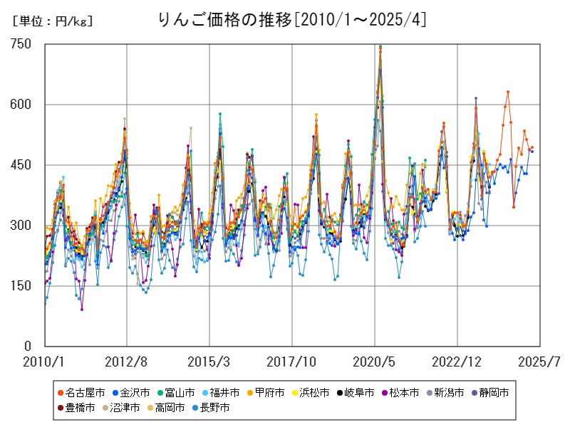 りんご価格の推移