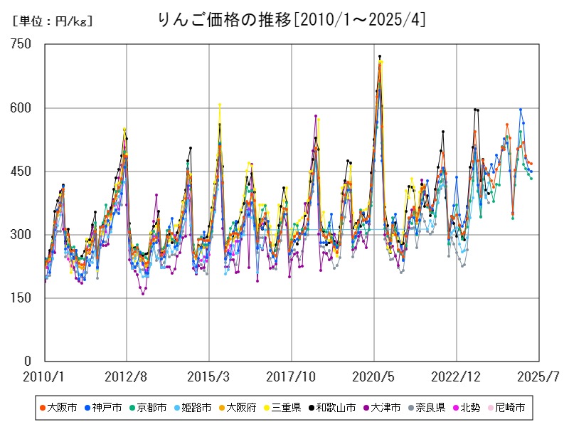 りんご価格の推移