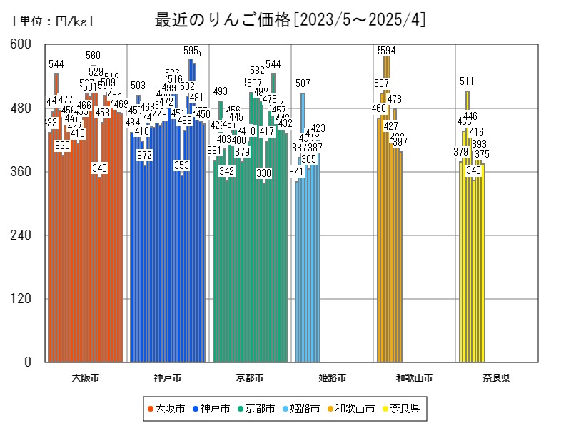 最近のりんご価格