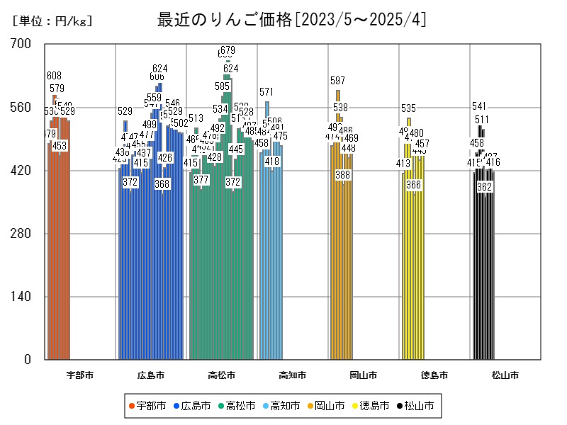 最近のりんご価格
