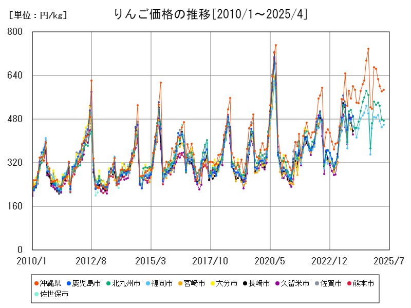 りんご価格の推移