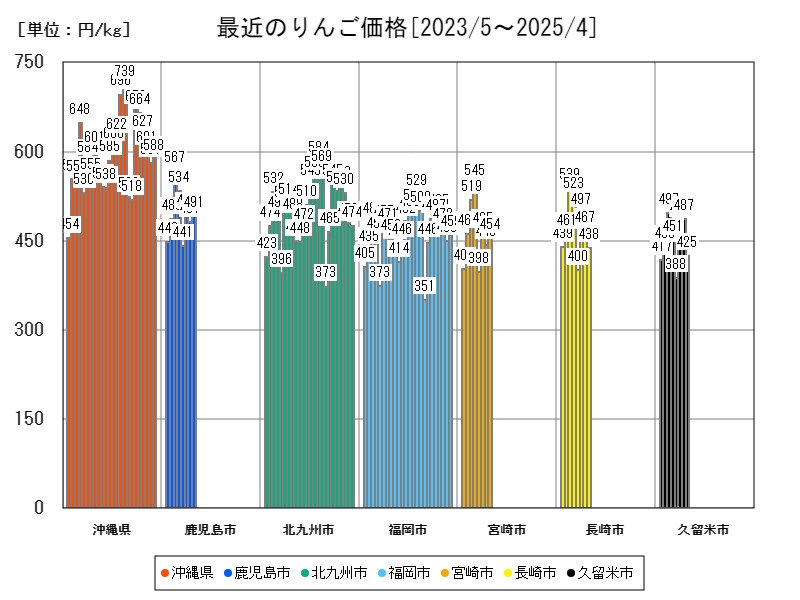 最近のりんご価格