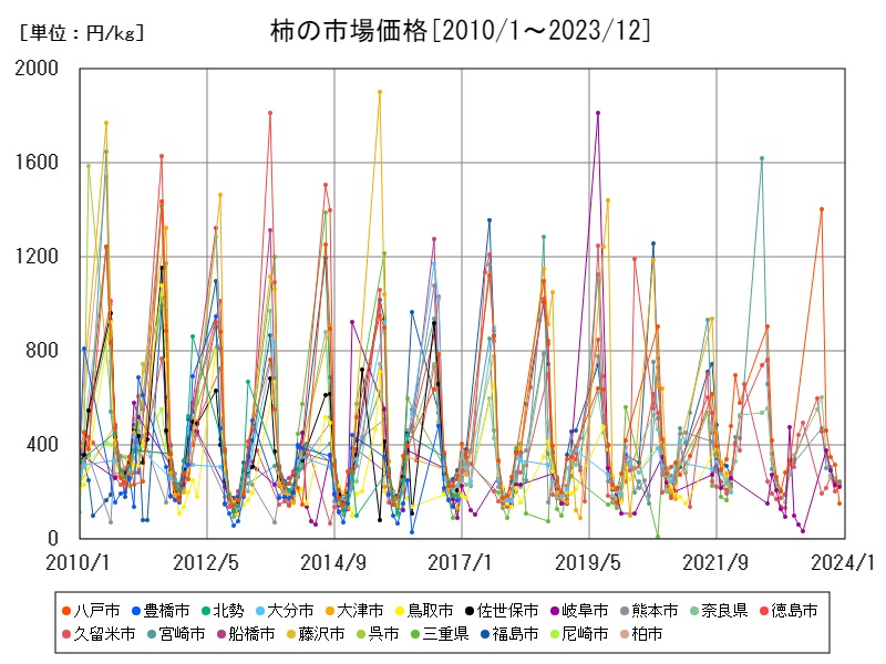 柿の市場価格