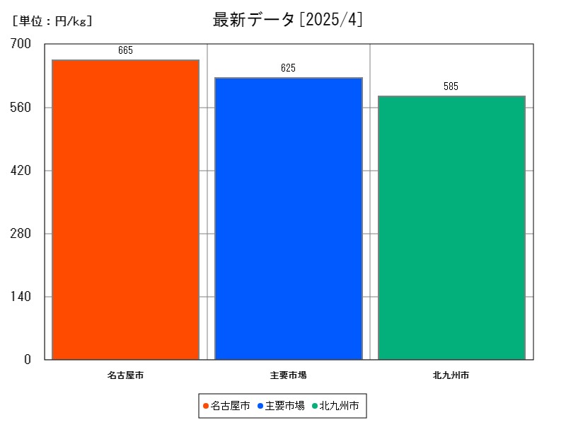 最新データ