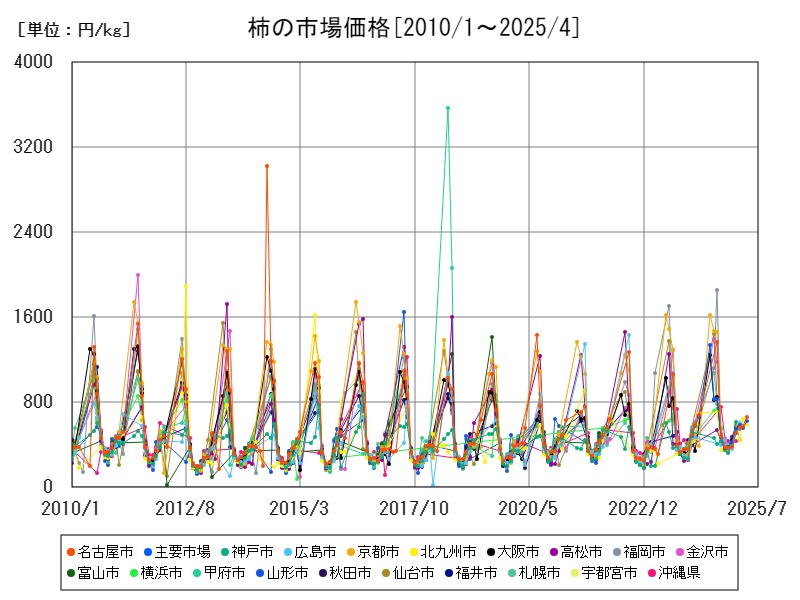 柿の市場価格