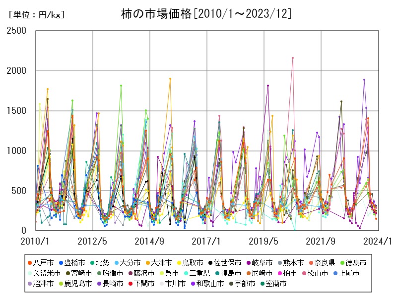 柿の市場価格