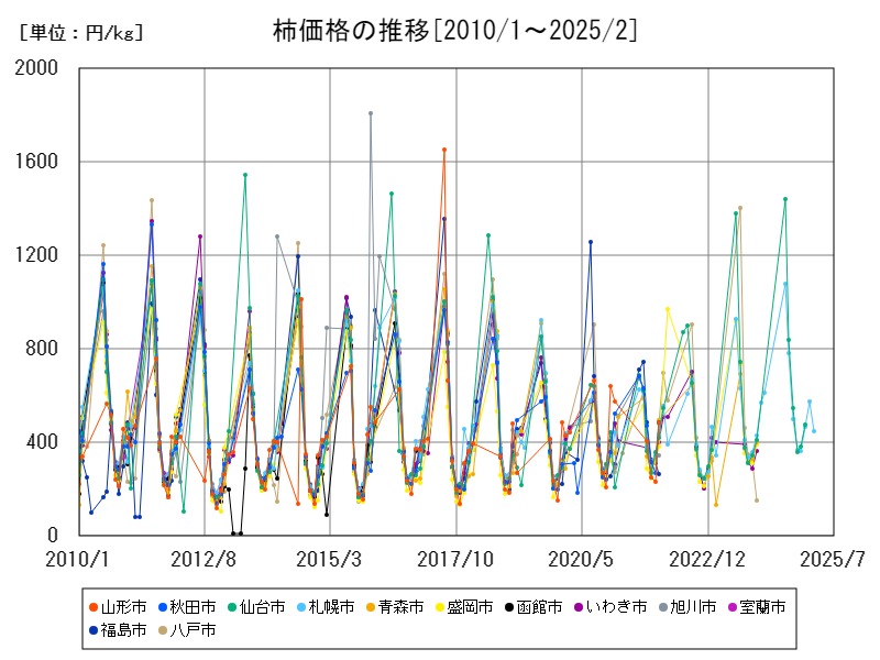 柿価格の推移