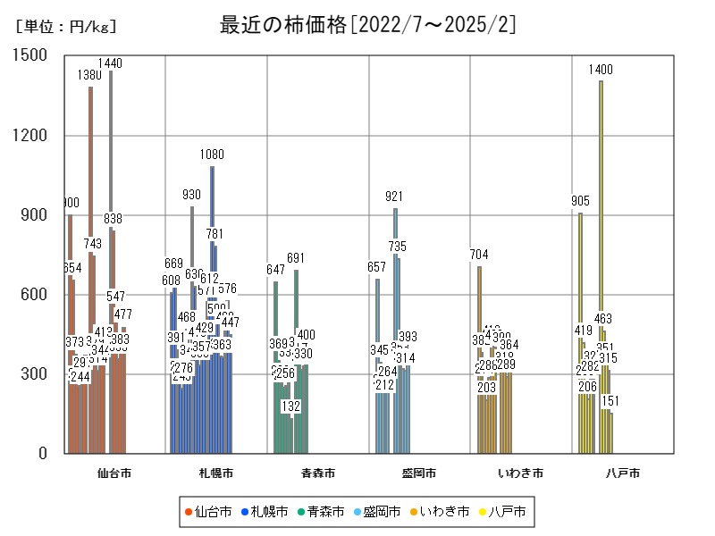 最近の柿価格