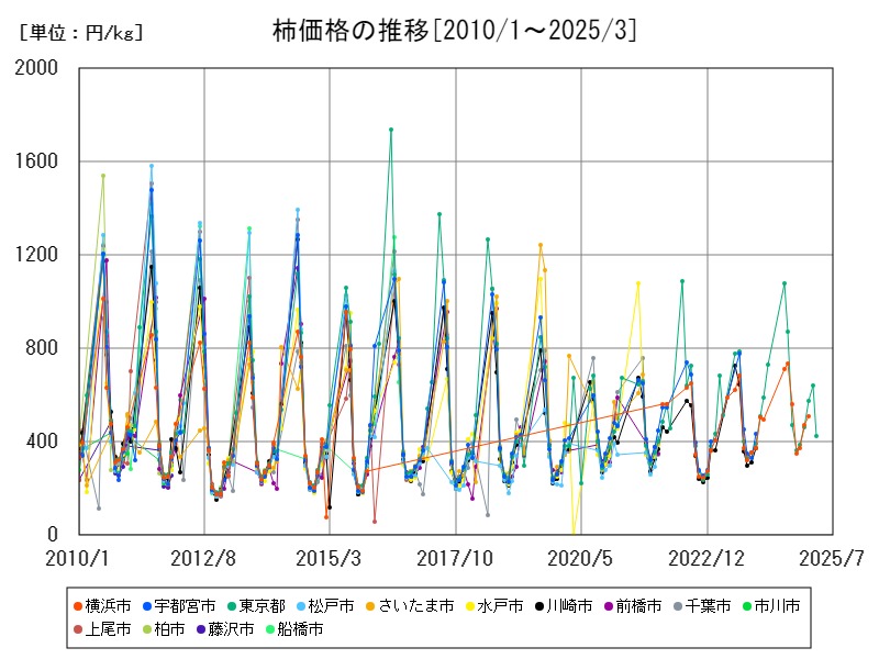 柿価格の推移