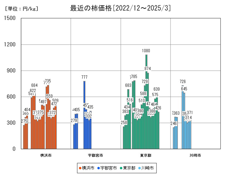 最近の柿価格
