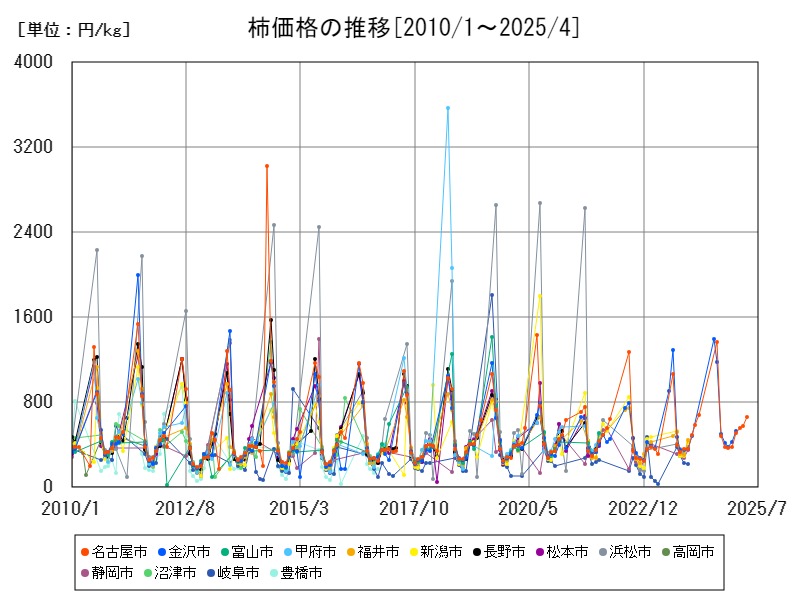 柿価格の推移