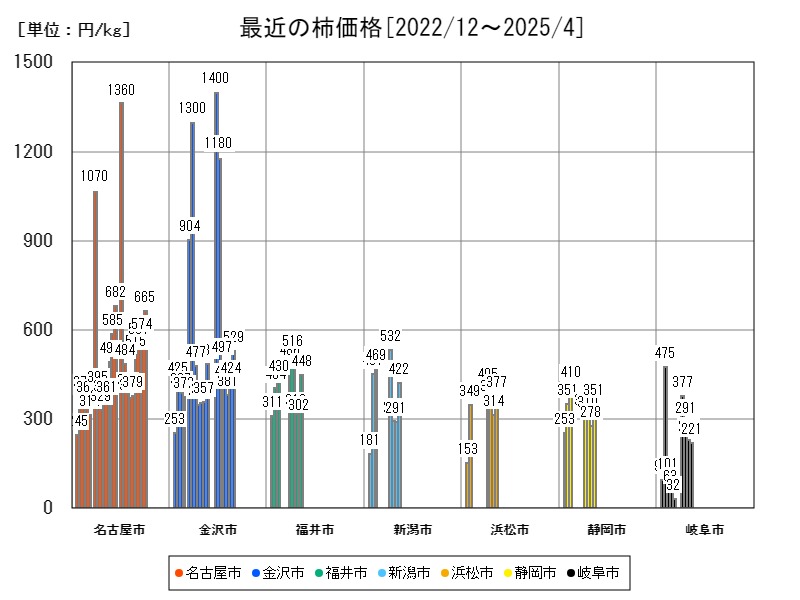 最近の柿価格