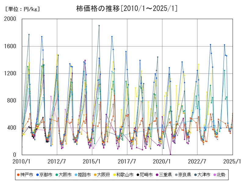 柿価格の推移
