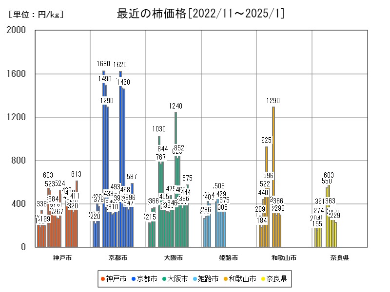 最近の柿価格