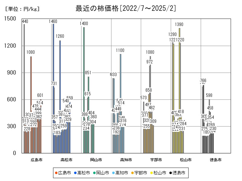 最近の柿価格