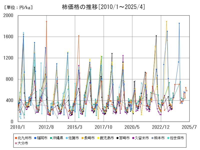 柿価格の推移