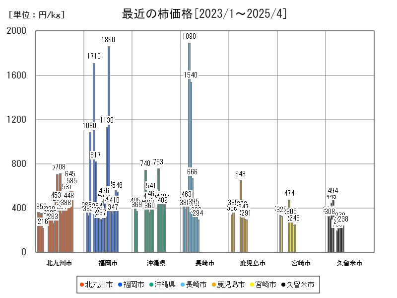 最近の柿価格