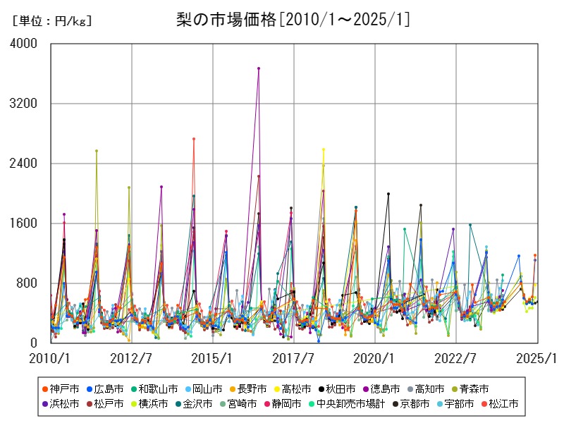 梨の市場価格