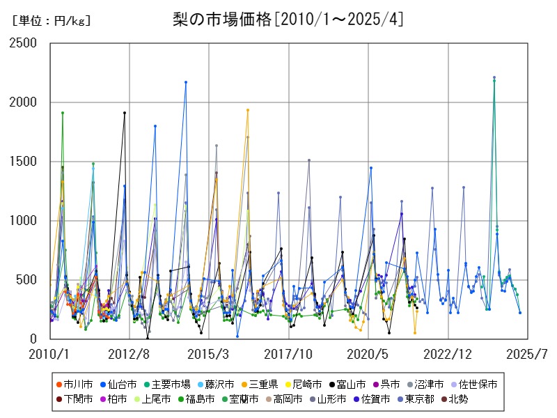 梨の市場価格