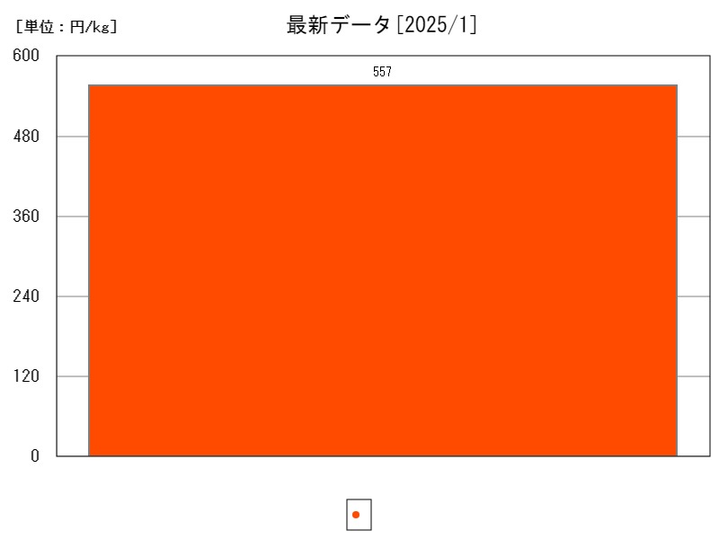 最新データ