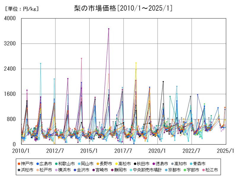 梨の市場価格
