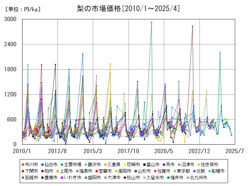 梨の市場価格