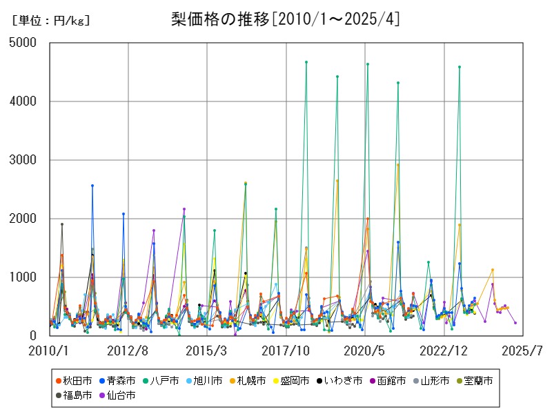 梨価格の推移