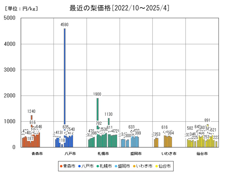 最近の梨価格