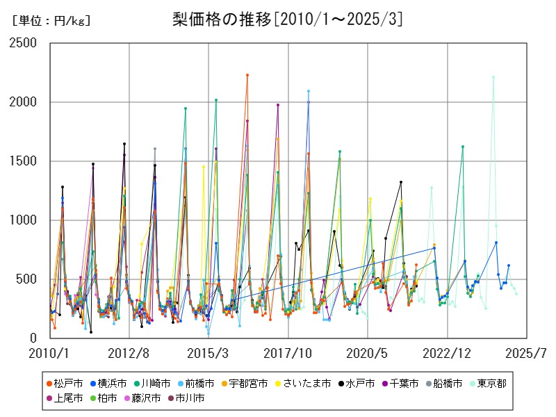 梨価格の推移