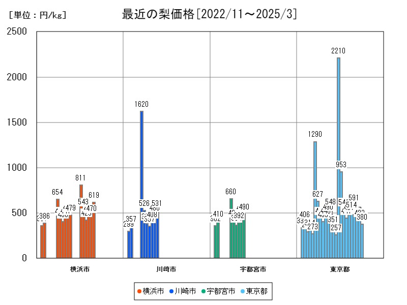最近の梨価格