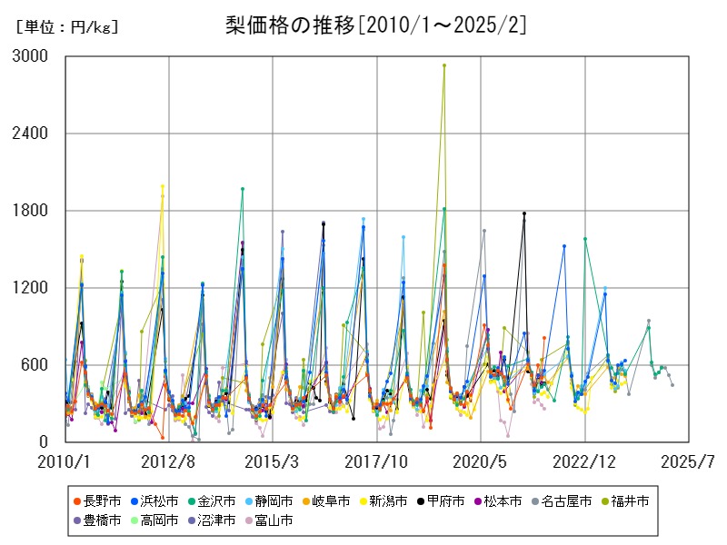 梨価格の推移