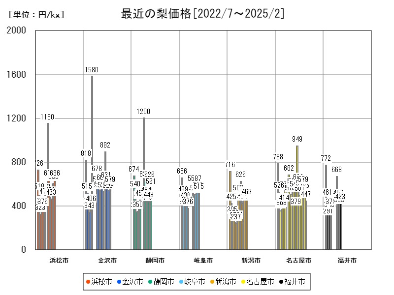 最近の梨価格