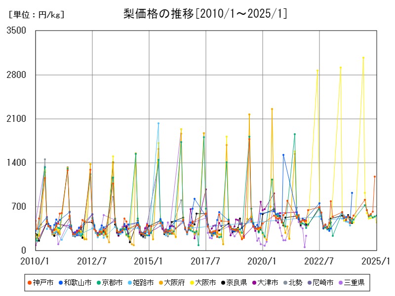 梨価格の推移