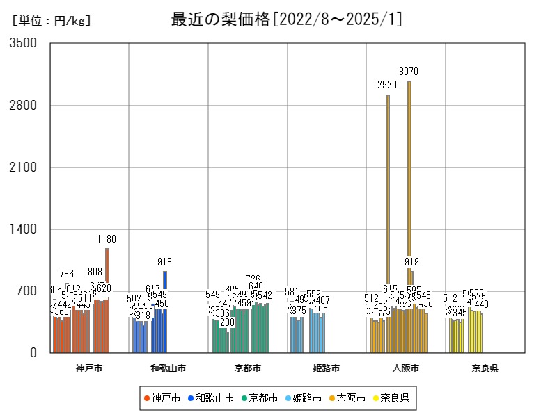 最近の梨価格