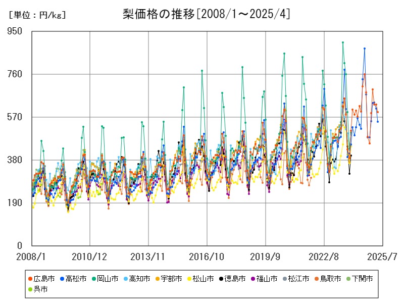 梨価格の推移