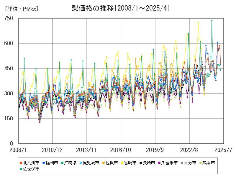 梨価格の推移