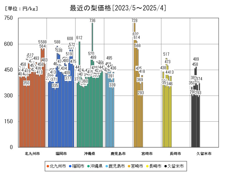 最近の梨価格
