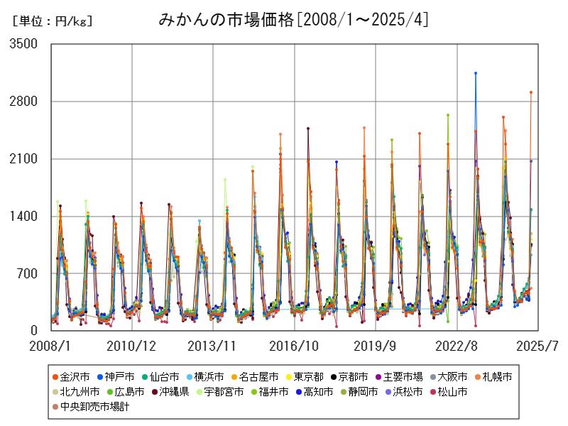 みかんの市場価格