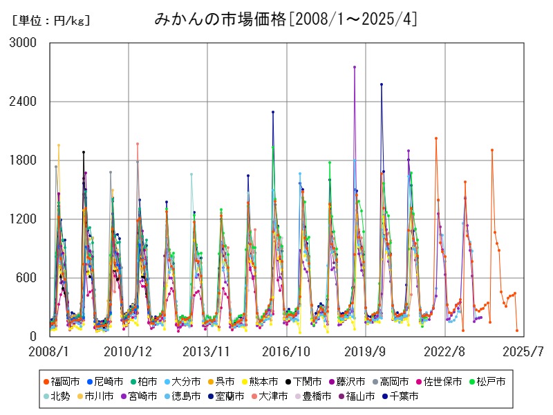 みかんの市場価格
