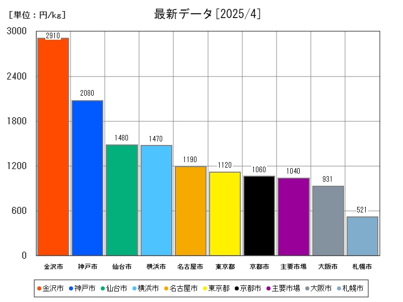 最新データ