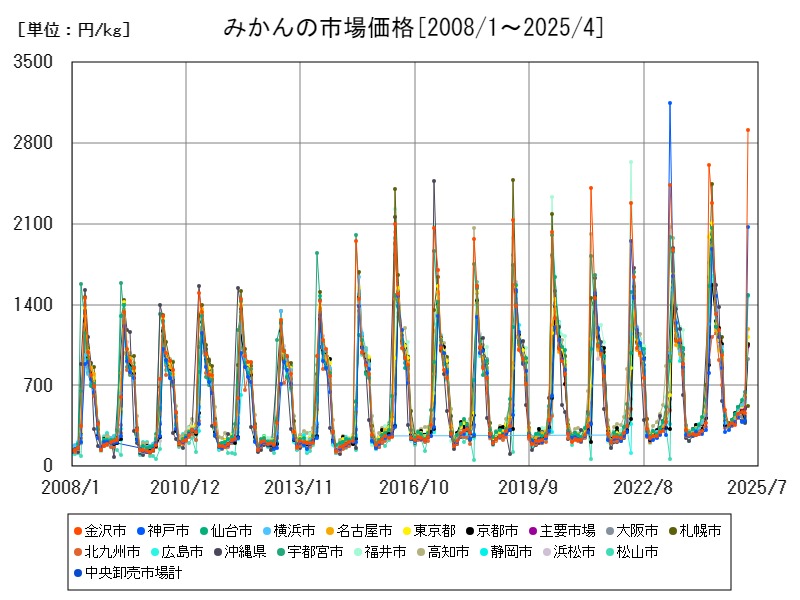 みかんの市場価格