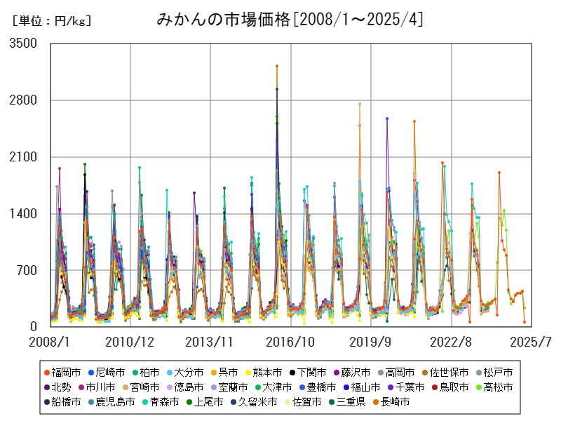 みかんの市場価格