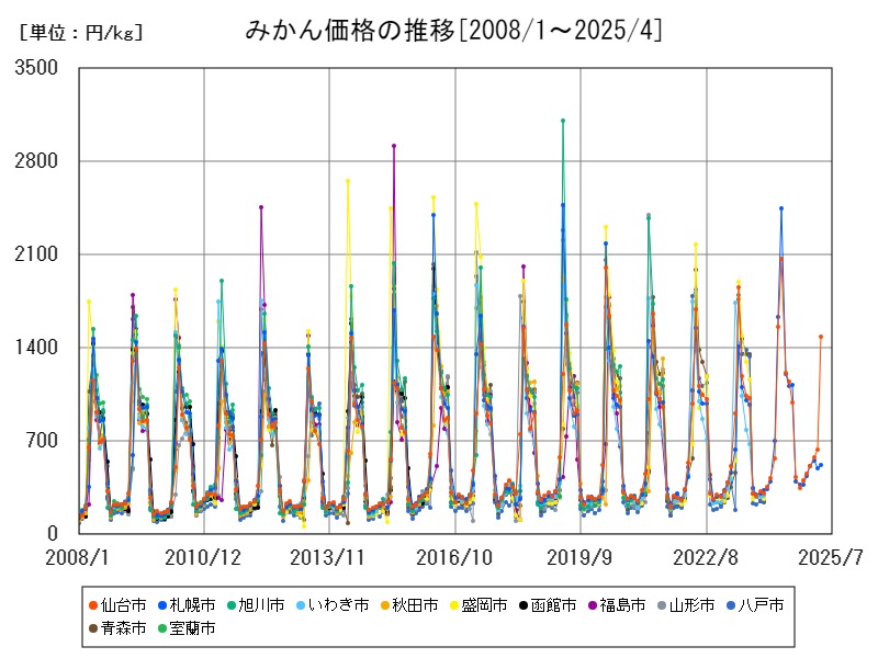 みかん価格の推移