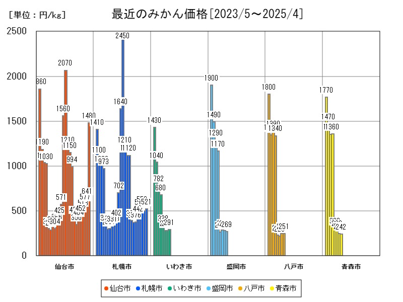 最近のみかん価格