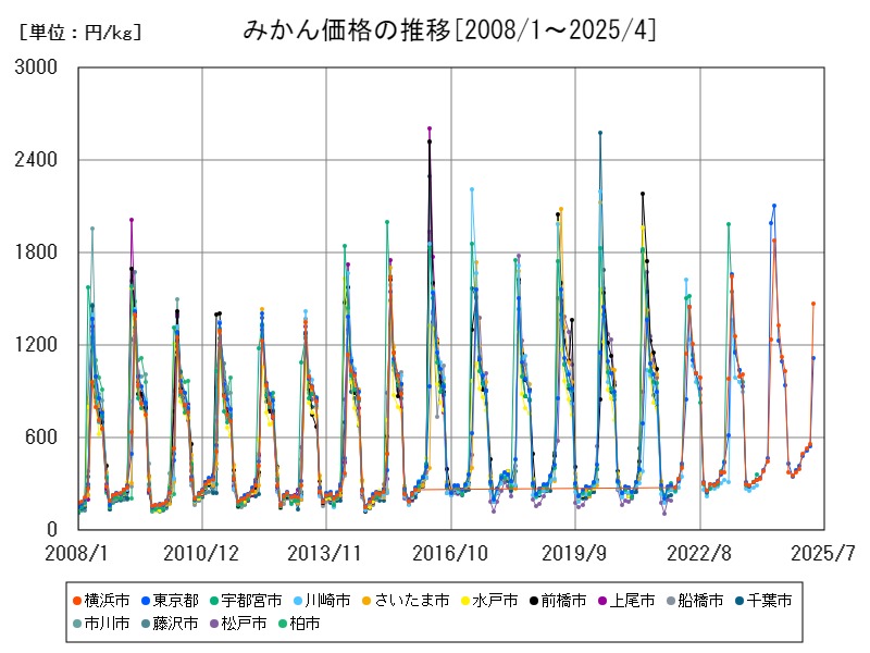 みかん価格の推移
